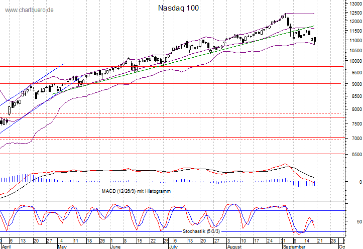 kurzfristiger Nasdaq Chart