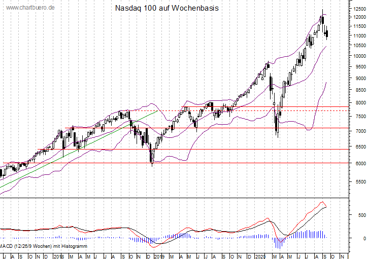 mittelfristiger Nasdaq Chart