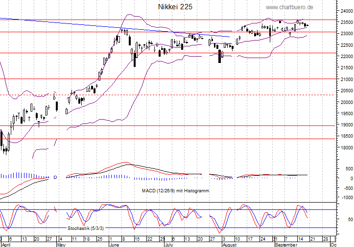 kurzfristiger Nikkei Chart