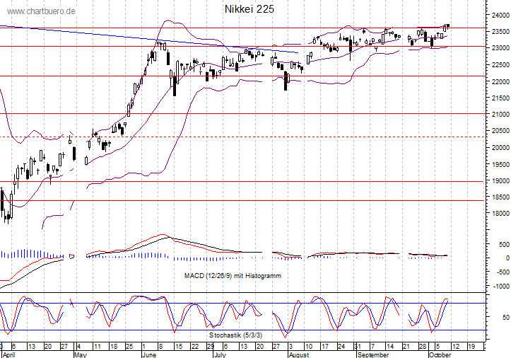 kurzfristiger Nikkei Chart