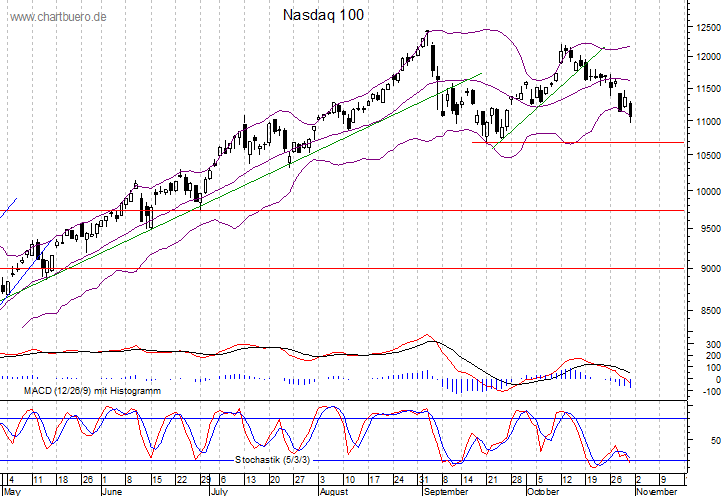 kurzfristiger Nasdaq Chart