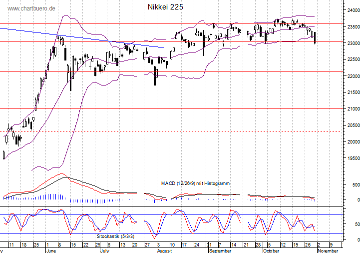 kurzfristiger Nikkei Chart