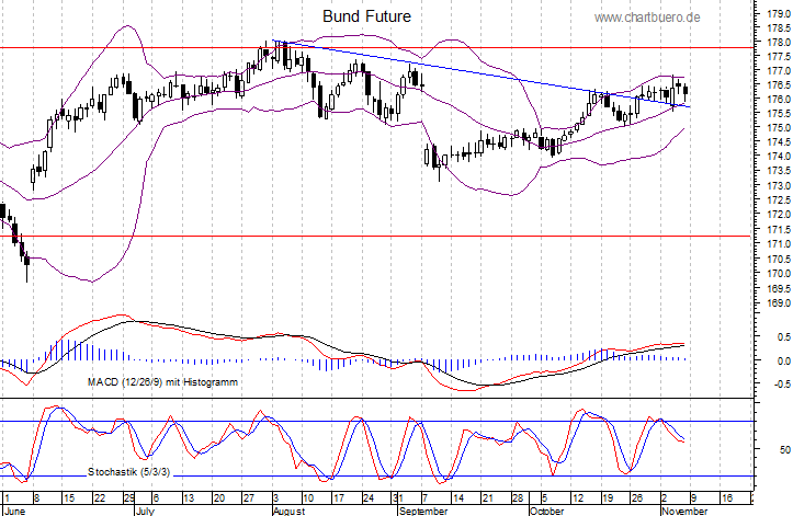kurzfristiger Bund Future Chart