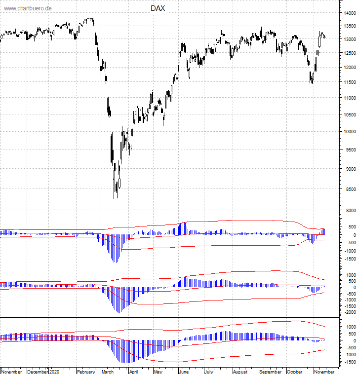 DAX mit diversen Indikatoren