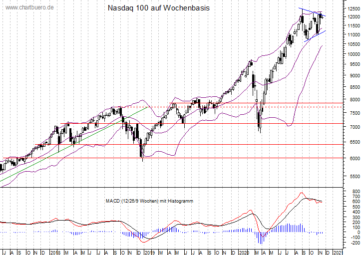 mittelfristiger Nasdaq Chart