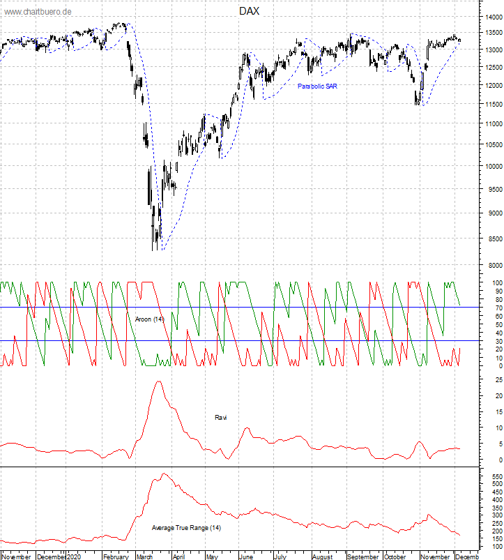 DAX mit diversen Indikatoren