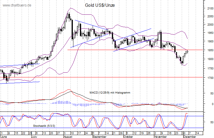 kurzfristiger Gold Chart