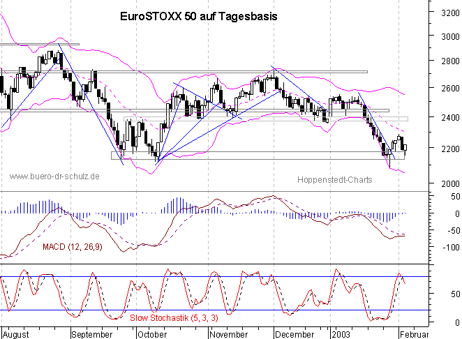 Chart auf Tagesbasis