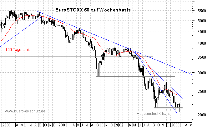 3-Jahres-Wochenchart