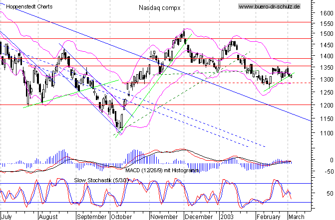 Tages-Chart seit Juli 2002