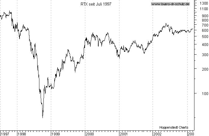 Chart seit Juli 1997
