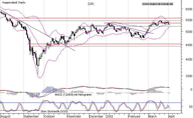 6-Monats-Chart