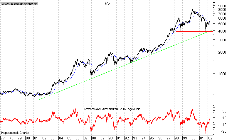 Langfristchart seit 1977