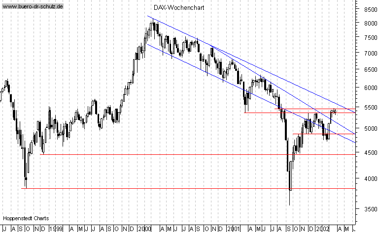 Wochencandles seit Juli 1998