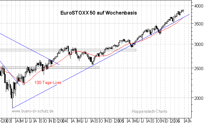 3-Jahres-Wochenchart