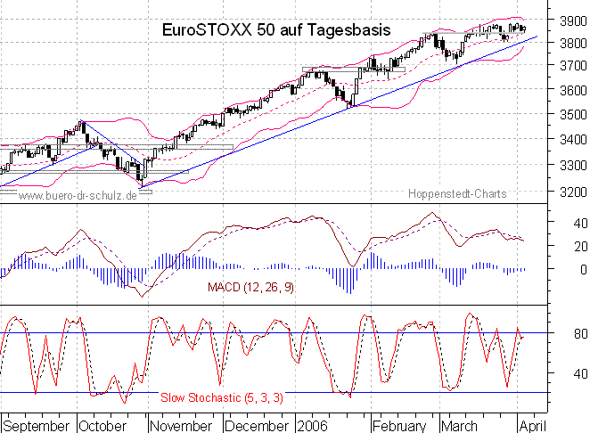 Chart auf Tagesbasis