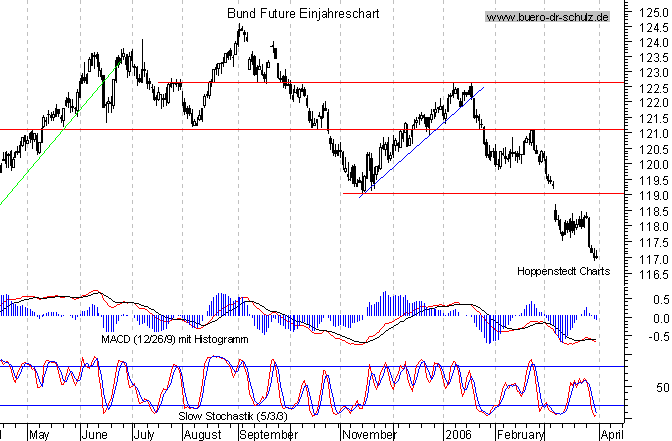 kurzfristiger TagesChart