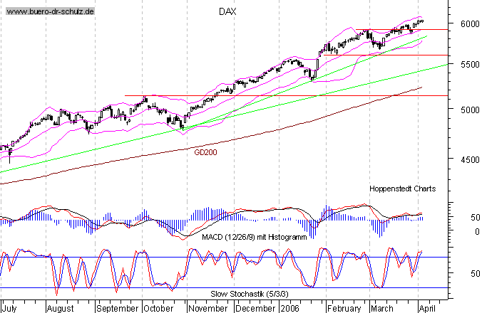 kurzfristiger TagesChart