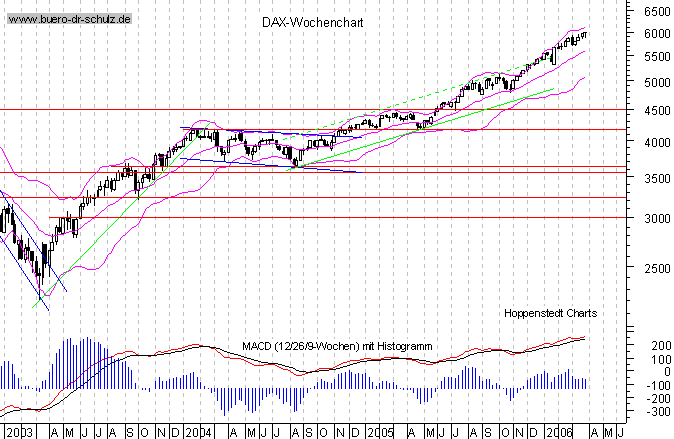 Wochencandles seit Januar 2000