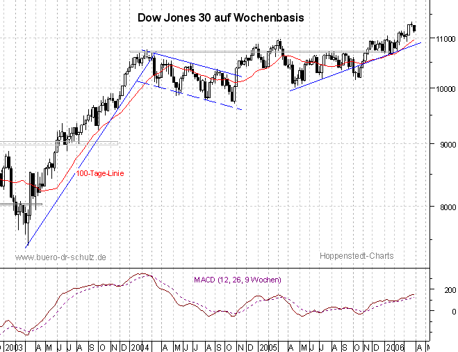 3-Jahres-Wochencandles