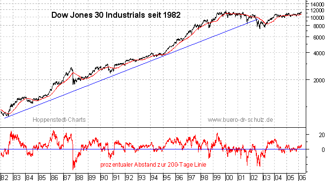 Schlußkurse seit 1982