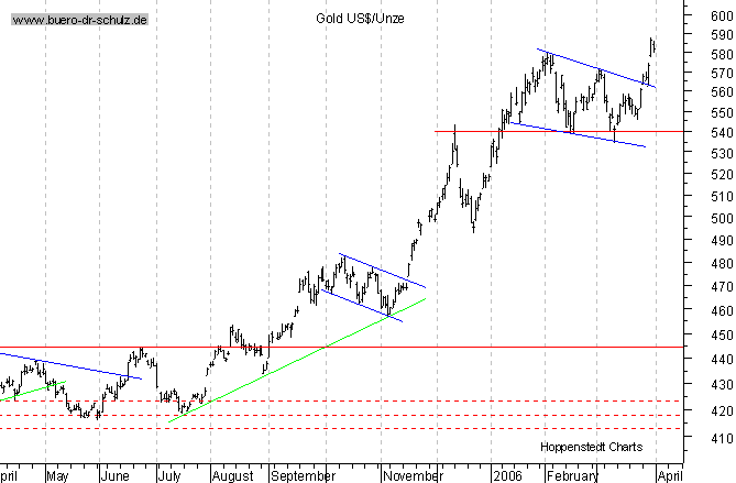 kurzfristiger TagesChart