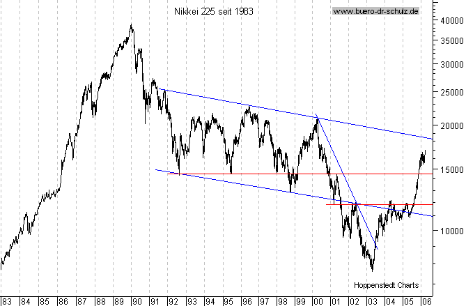 Langfristchart seit 1983