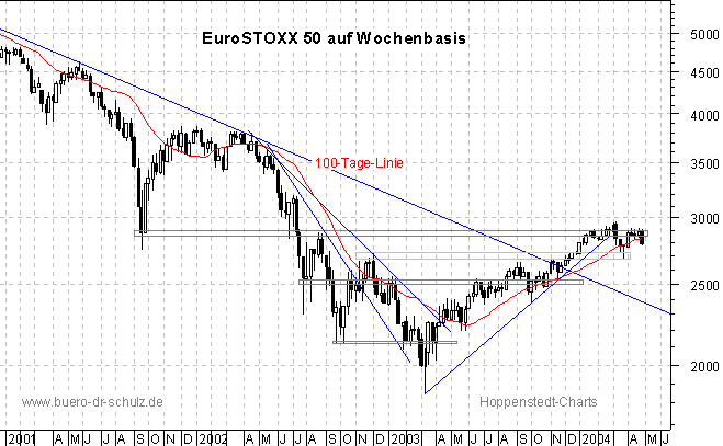 3-Jahres-Wochenchart