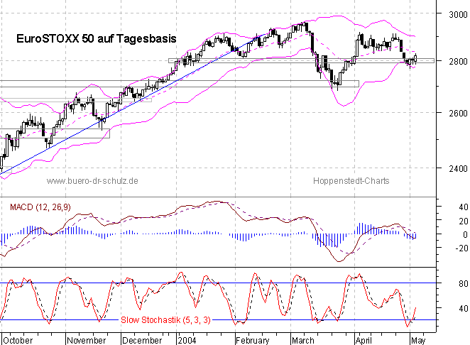 Chart auf Tagesbasis
