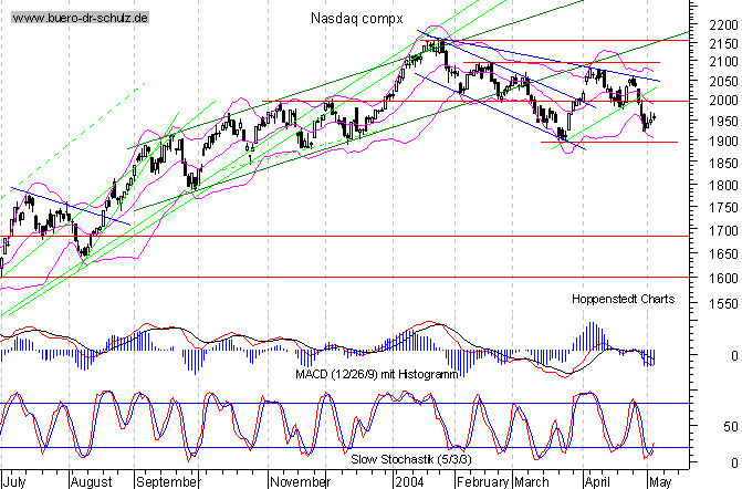 Tages-Chart seit M&auml;rz 2003