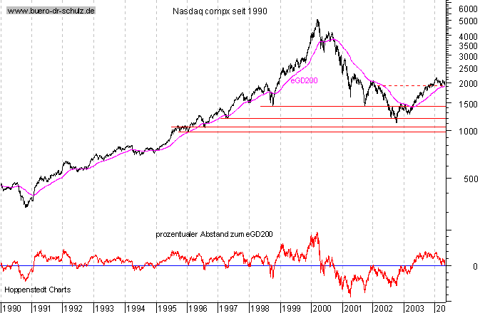 Schlu&szlig;kurse seit 1990