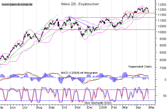 kurzfristiger TagesChart