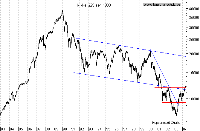 Langfristchart seit 1983