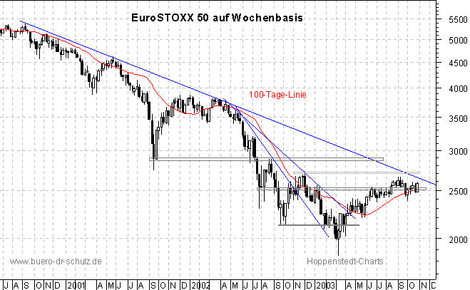 3-Jahres-Wochenchart