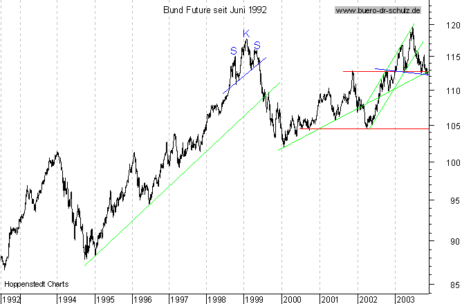 Langfristchart seit 192