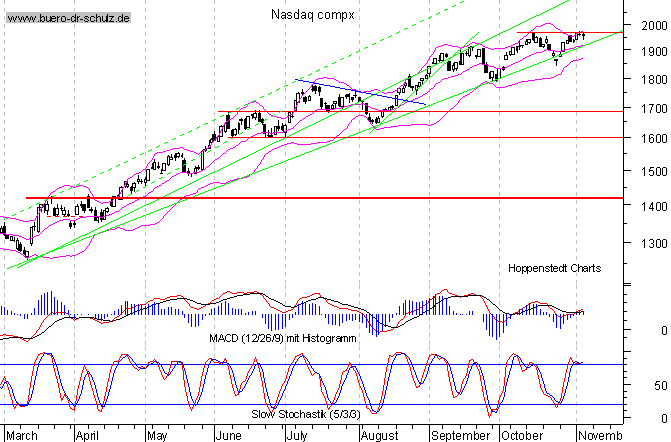 Tages-Chart seit März 2003