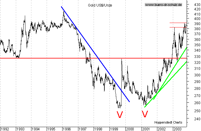 Chart seit Juli 1992