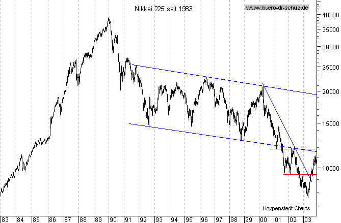 Langfristchart seit 1983