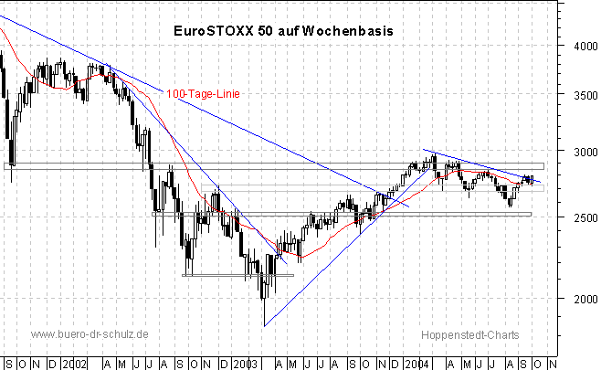 3-Jahres-Wochenchart