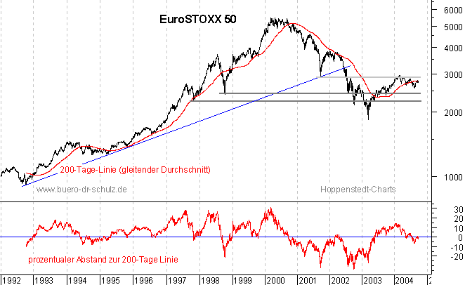 r&uuml;ckgerechnete Kurse seit 1992