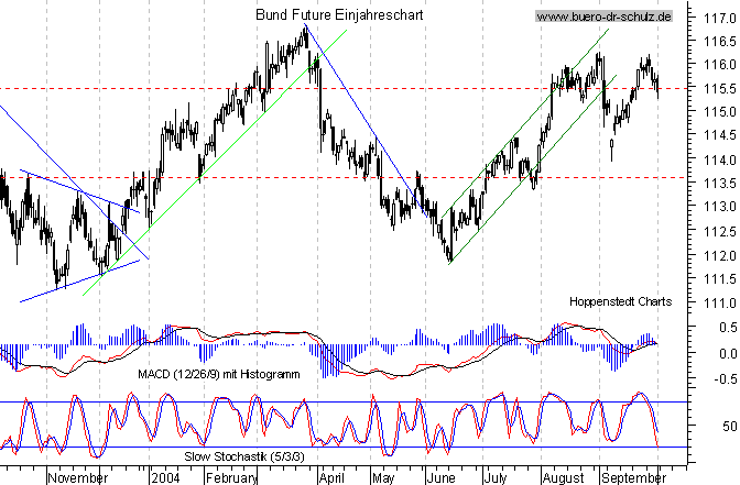 kurzfristiger TagesChart