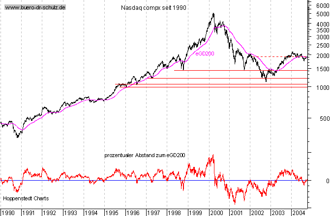 Schlu&szlig;kurse seit 1990