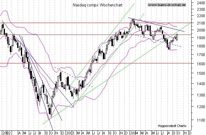 WochenCandles seit Januar 2000