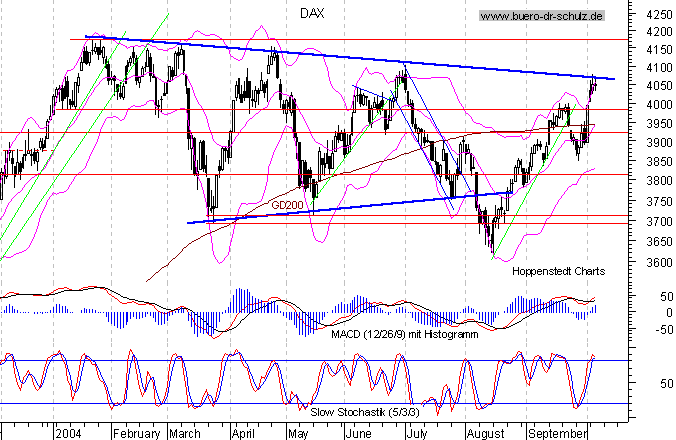 kurzfristiger TagesChart