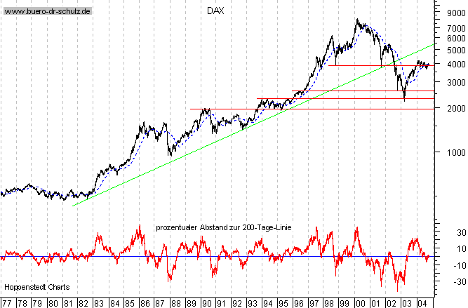 Langfristchart seit 1977