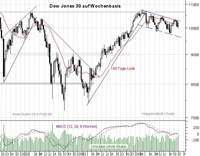 3-Jahres-Wochencandles