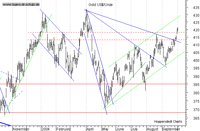 kurzfristiger TagesChart