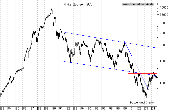 Langfristchart seit 1983