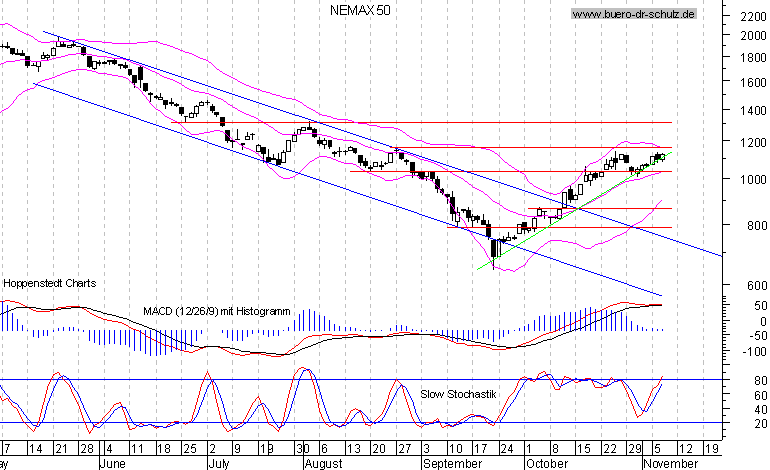 6-Monats-Chart
