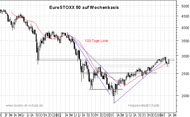 3-Jahres-Wochenchart